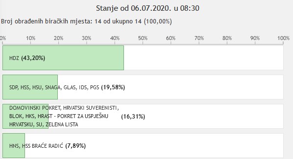 Rezultati izbora Donji Miholjac