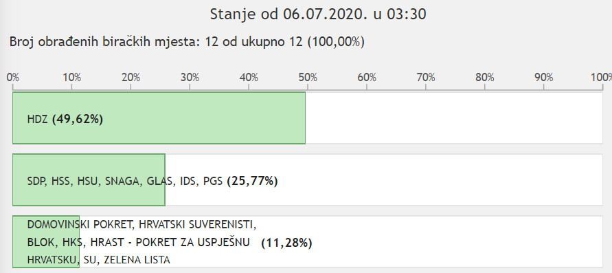 Rezultati izbora Beli Manastir